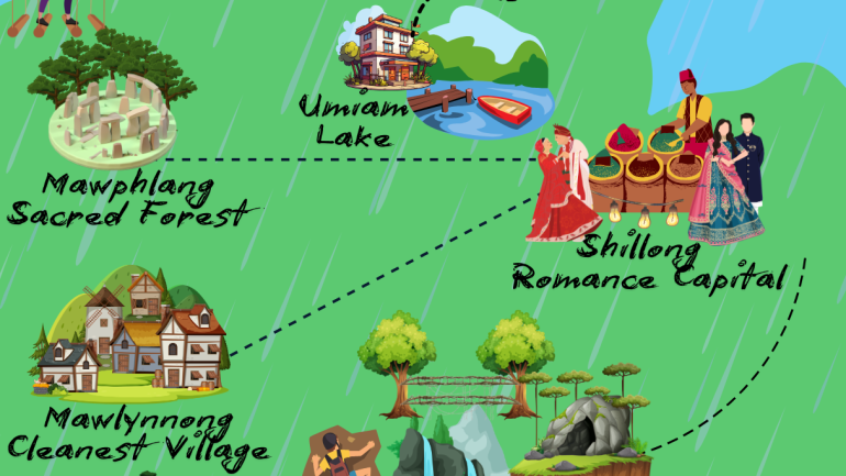 Illustrated travel poster of Meghalaya showing key destinations like Umiam Lake, Mawphlang Sacred Forest, Mawlynnong village, Shillong, Cherrapunji, and Dawki River with a dotted travel route and cultural visuals.
