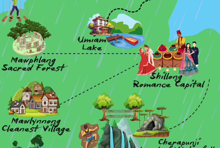 Illustrated travel poster of Meghalaya showing key destinations like Umiam Lake, Mawphlang Sacred Forest, Mawlynnong village, Shillong, Cherrapunji, and Dawki River with a dotted travel route and cultural visuals.